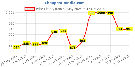 flipkart.com subzero SZ-7510P LED Display subzero Price History Graph from 30 May 2025 to 16 Oct 2025