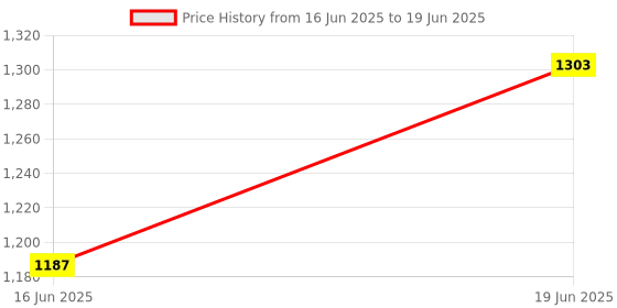 flipkart.com arvika sales Subzero SZ 7510T Digital process Temperature Controller(Touch Keypad) PH Sensor arvika sales Price History Graph from 16 Jun 2025 to 19 Jun 2025