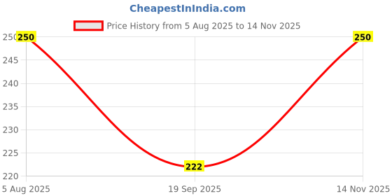 flipkart.com suc Solid Decoration Items Combo Kit Balloon suc Price History Graph from 5 Aug 2025 to 14 Nov 2025