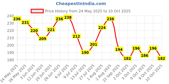 flipkart.com suc Wooden Piggy Bank for Kids & Adults | Coin Box Money Saver with Numbers Counting Coin Bank suc Price History Graph from 24 May 2025 to 10 Oct 2025