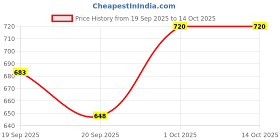 flipkart.com sucab Leather formal shoes for men Lace Up For Men sucab Price History Graph from 19 Sep 2025 to 14 Oct 2025