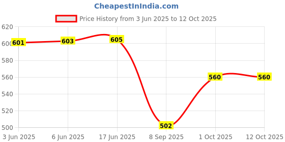 flipkart.com success creation SCARLET stainless steel automatic electric multipurpose SCARLAT KETTLE for MAGGI COOCKER, MILK, TEA MAKING, NOODLES BOILING & WATER BOILING with AUTO CUT OFF, detachable jar, cap & mouth for eveready use & travel use & office use Multi Cooker Electric Kettle (2 L, Black)ABC123 Electric Kettle success creation Price History Graph from 3 Jun 2025 to 11 Oct 2025
