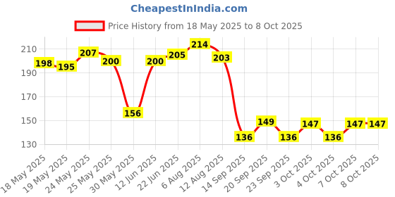 flipkart.com success creation Silicon Fondant Rolling Mat or Silicone Baking Sheet Large with Measurements Stretchable for Kitchen Roti Chapati Cake Pad Cooking Dough Atta Kneading Silicone Continuous Dough Maker success creation Price History Graph from 18 May 2025 to 7 Oct 2025