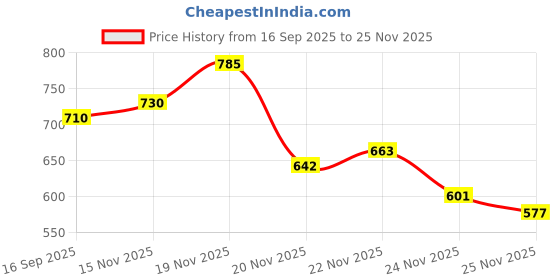 flipkart.com dopamineshop Success + Driven Body Spray Deo For Man | Long Lasting Fresh Smell | 150ml x 2 Deodorant Spray - For Men dopamineshop Price History Graph from 16 Sep 2025 to 24 Nov 2025