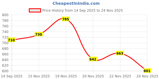 flipkart.com dopamineshop Success + Memories Body Spray Deo For Man | Long Lasting Fresh Smell | 150ml x 2 Deodorant Spray - For Men dopamineshop Price History Graph from 14 Sep 2025 to 24 Nov 2025