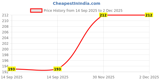 flipkart.com succulent Howarthia Zebra Plant succulent Price History Graph from 14 Sep 2025 to 2 Dec 2025