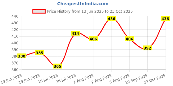 flipkart.com sucheh gwalior Men Regular Fit Blue Cotton Blend Trousers sucheh gwalior Price History Graph from 13 Jun 2025 to 23 Oct 2025