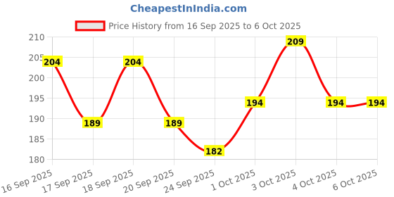 flipkart.com sucheta 100 LEDs 25 m Multicolor Color Changing, Flickering, Steady Disco Rice Lights sucheta Price History Graph from 16 Sep 2025 to 5 Oct 2025