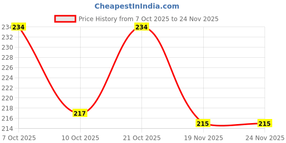 flipkart.com sucheta 180 LEDs 40 m Multicolor Color Changing, Flickering, Steady Disco Rice Lights sucheta Price History Graph from 7 Oct 2025 to 24 Nov 2025