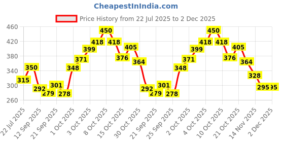 flipkart.com sucheta 300 LEDs 76.2 m Red, Blue, Green, Yellow Color Changing, Flickering, Steady Disco Rice Lights sucheta Price History Graph from 22 Jul 2025 to 1 Dec 2025