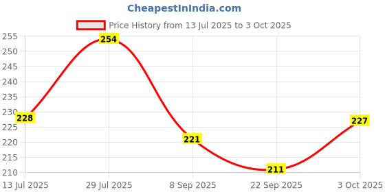 flipkart.com sucheta 50 LEDs 0.18 m Multicolor Color Changing, Flickering, Steady Disco Rice Lights sucheta Price History Graph from 13 Jul 2025 to 3 Oct 2025