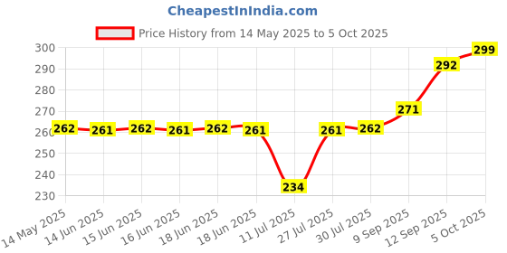 flipkart.com SUCHETA Smart Bulb With Bluetooth Speaker Music Light Bulb with Music Sync, Wi-Fi Enabled Smart Bulb Price History Graph from 14 May 2025 to 5 Oct 2025