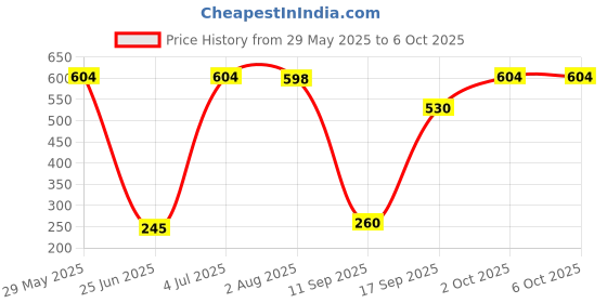 flipkart.com suchi N95 Adjustable Overhead Loop suchi Price History Graph from 29 May 2025 to 5 Oct 2025