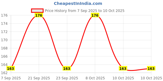 flipkart.com suchita Egg container Egg Holder suchita Price History Graph from 7 Sep 2025 to 8 Oct 2025