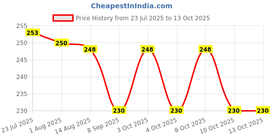 flipkart.com suchita Egg container Egg Holder suchita Price History Graph from 23 Jul 2025 to 12 Oct 2025