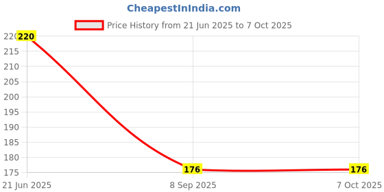 flipkart.com suchita Empty Cutlery Box Case suchita Price History Graph from 21 Jun 2025 to 7 Oct 2025