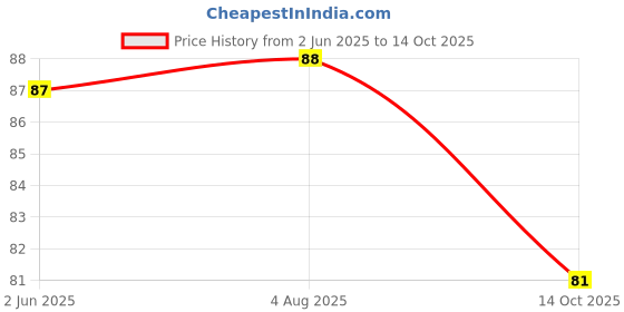 flipkart.com Suchita Face ice roller Ice Roller for Face & Eye Reusable Face Roller Massager Price History Graph from 2 Jun 2025 to 14 Oct 2025