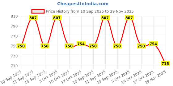 flipkart.com suchita Plastic Stackable Storage Basket Storage Basket suchita Price History Graph from 10 Sep 2025 to 29 Nov 2025