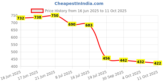 flipkart.com suchitra Round Neck Women Blouse suchitra Price History Graph from 16 Jun 2025 to 11 Oct 2025
