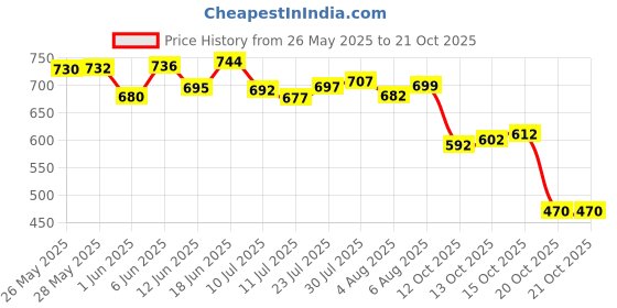 flipkart.com suchitra Round Neck Women Blouse suchitra Price History Graph from 26 May 2025 to 20 Oct 2025