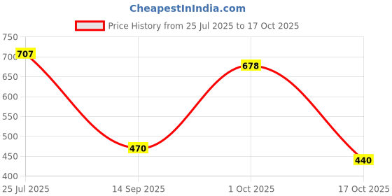 flipkart.com suchitra Round Neck Women Blouse suchitra Price History Graph from 25 Jul 2025 to 17 Oct 2025