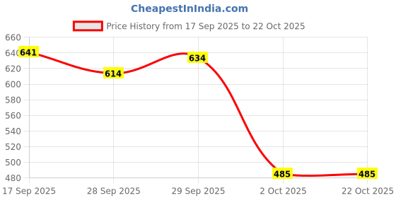 flipkart.com suchitra Round Neck Women Blouse suchitra Price History Graph from 17 Sep 2025 to 21 Oct 2025