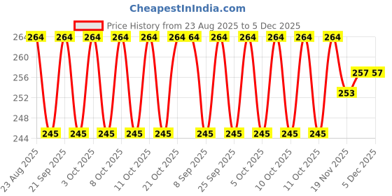 flipkart.com suchivar 10W 12V/24VDC LED Batten 10 W 30 cm Tube Light suchivar Price History Graph from 23 Aug 2025 to 5 Dec 2025
