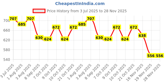 flipkart.com cubkins Suction Base Feeding Bowl with Lid BPA Free - 100% Food Grade Silicone cubkins Price History Graph from 3 Jul 2025 to 27 Nov 2025