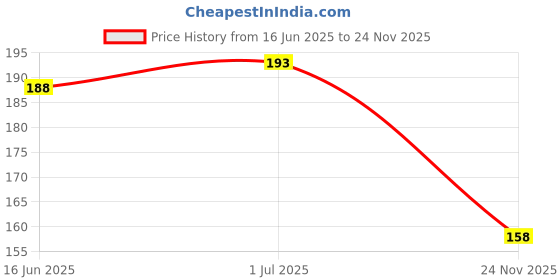 flipkart.com yatri Suction Bullet Foam Darts for Nerf Elite Blaster Guns (Pack of 20) - Blue Darts & Plastic Bullets yatri Price History Graph from 16 Jun 2025 to 24 Nov 2025
