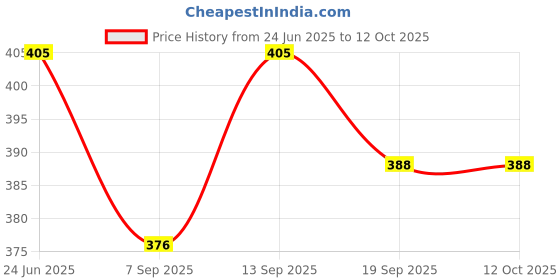 flipkart.com inditradition Suction Bullet Foam Darts for Toy Blaster Guns - Blue Soft Tip Dart inditradition Price History Graph from 24 Jun 2025 to 12 Oct 2025