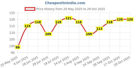 flipkart.com tracey Suction Cover Cooking Pot Silicone Stretch Lids -6 Pieces/Set 2.6 inch Lid Set tracey Price History Graph from 20 May 2025 to 29 Oct 2025