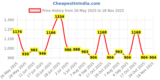 flipkart.com haribon Suction Cup Dent Remover haribon Price History Graph from 26 May 2025 to 17 Nov 2025