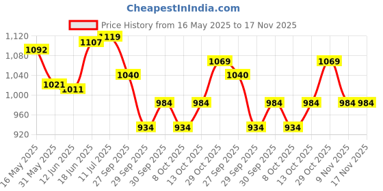 flipkart.com nitya Suction Cup Dent Remover nitya Price History Graph from 16 May 2025 to 17 Nov 2025
