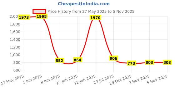 flipkart.com atoztools Suction Cup Dent Remover atoztools Price History Graph from 27 May 2025 to 4 Nov 2025