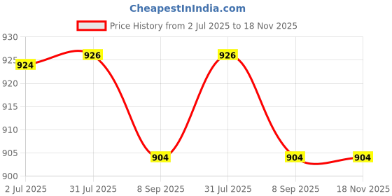 flipkart.com facile Suction Cup Dent Remover facile Price History Graph from 2 Jul 2025 to 18 Nov 2025