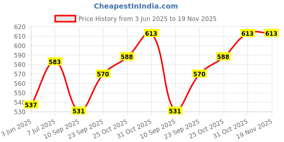 flipkart.com hbd sales Suction Cup Dent Remover hbd sales Price History Graph from 3 Jun 2025 to 19 Nov 2025