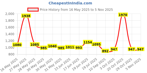 flipkart.com atoztools Suction Cup Dent Remover atoztools Price History Graph from 16 May 2025 to 5 Nov 2025