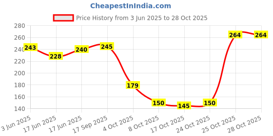 flipkart.com shree grb Suction Cup Dent Remover shree grb Price History Graph from 3 Jun 2025 to 28 Oct 2025