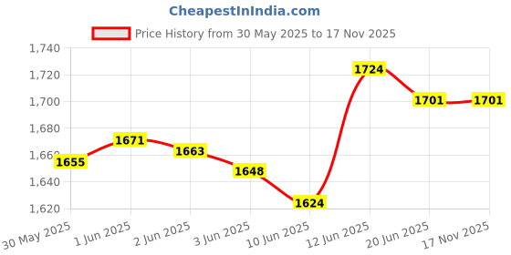 flipkart.com facile Suction Cup Dent Remover facile Price History Graph from 30 May 2025 to 17 Nov 2025