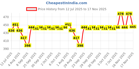 flipkart.com shresha Suction Cup Dent Remover shresha Price History Graph from 12 Jul 2025 to 16 Nov 2025
