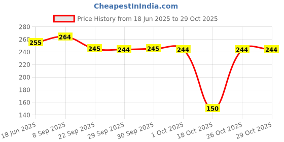 flipkart.com shree grb Suction Cup Dent Remover shree grb Price History Graph from 18 Jun 2025 to 28 Oct 2025