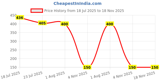 flipkart.com elitedent Suction Cup Dent Remover elitedent Price History Graph from 18 Jul 2025 to 18 Nov 2025