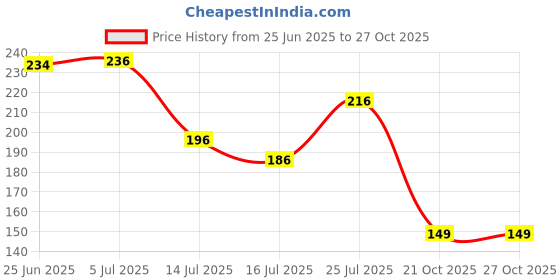 flipkart.com udghosh creation Suction Cup Dent Remover udghosh creation Price History Graph from 25 Jun 2025 to 26 Oct 2025