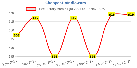 flipkart.com nitya Suction Cup Dent Remover nitya Price History Graph from 31 Jul 2025 to 17 Nov 2025