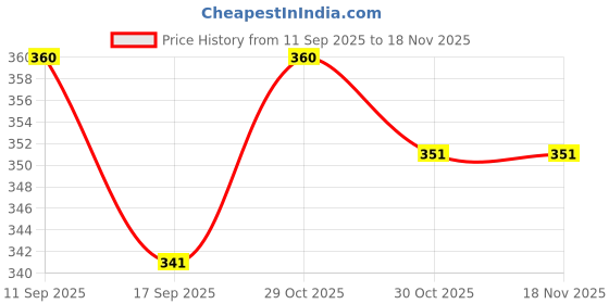 flipkart.com udghosh creation Suction Cup Dent Remover udghosh creation Price History Graph from 11 Sep 2025 to 17 Nov 2025