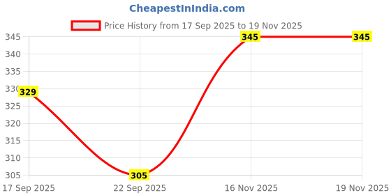 flipkart.com udghosh creation Suction Cup Dent Remover udghosh creation Price History Graph from 17 Sep 2025 to 18 Nov 2025