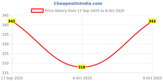 flipkart.com udghosh creation Suction Cup Dent Remover udghosh creation Price History Graph from 17 Sep 2025 to 9 Oct 2025