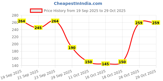 flipkart.com shree grb Suction Cup Dent Remover shree grb Price History Graph from 19 Sep 2025 to 28 Oct 2025