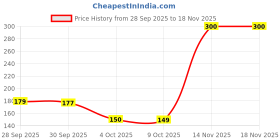 flipkart.com kalkienterprise Suction Cup Dent Remover kalkienterprise Price History Graph from 28 Sep 2025 to 17 Nov 2025