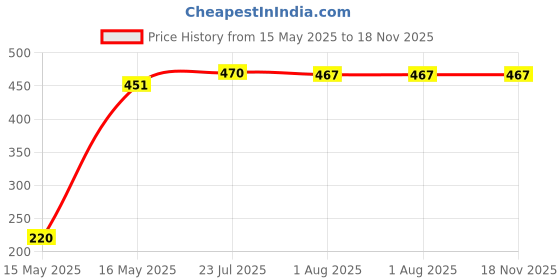 flipkart.com kanha emporium Suction Cup Sucker Handle Puller Lifter Remover For Glass, Tiles | Glass Suction Straight Bathtub Safety Rail kanha emporium Price History Graph from 15 May 2025 to 17 Nov 2025